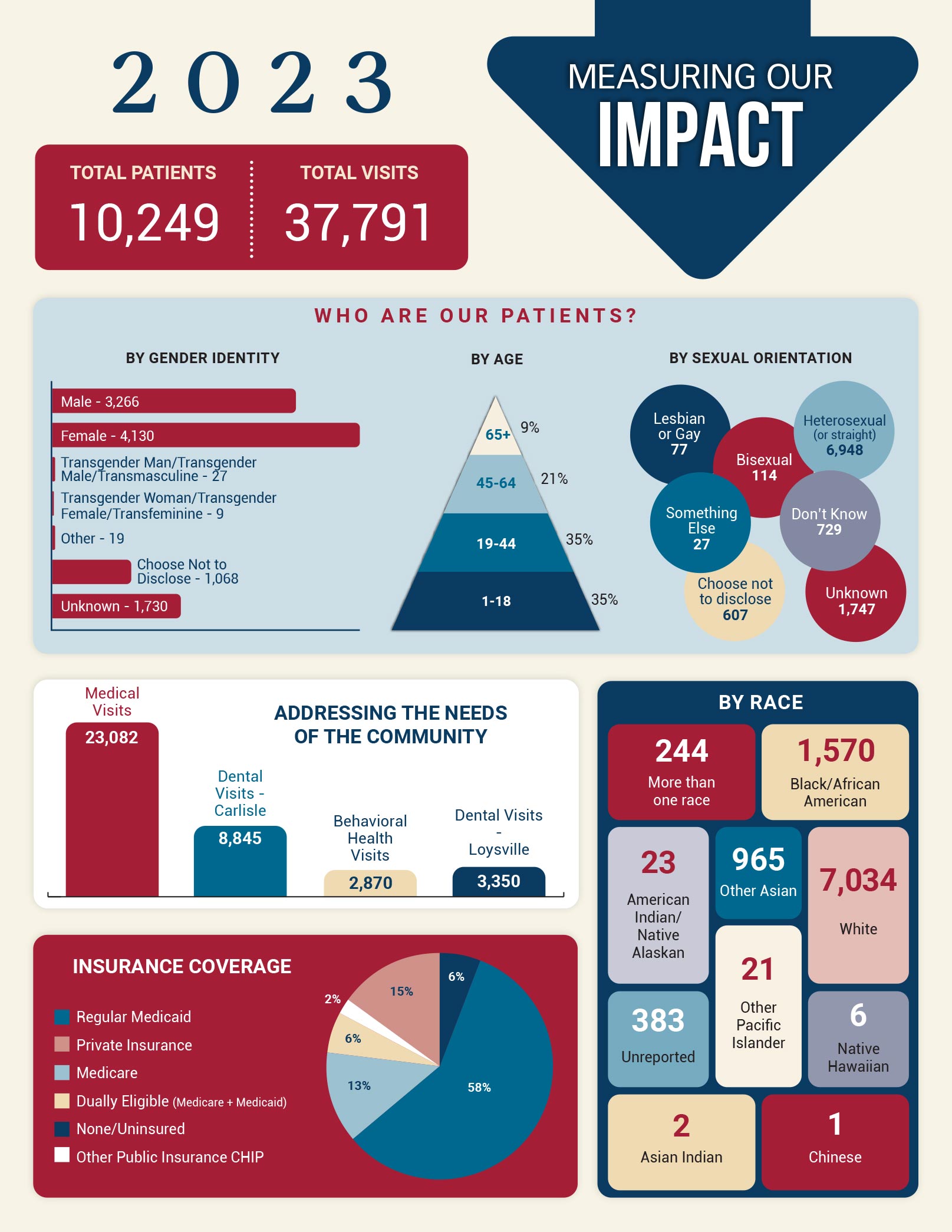 Page 3 - Sadler Impact Report