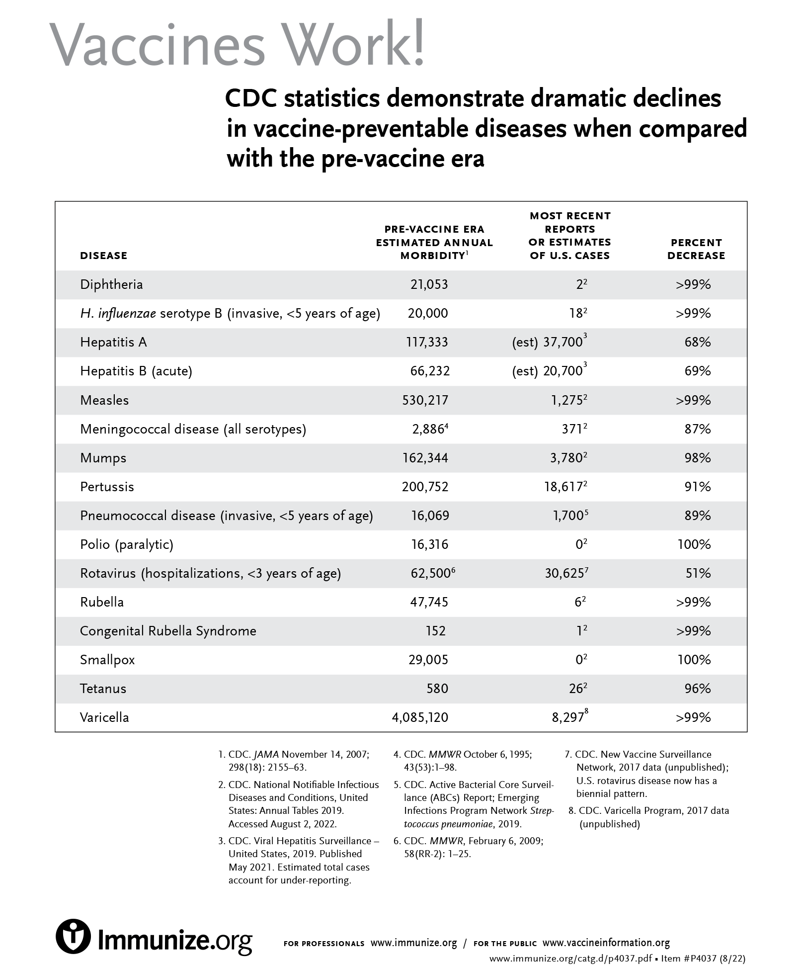 Vaccine effectiveness chart